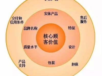 三個步驟快速熟悉自家產(chǎn)品 信用擔(dān)保