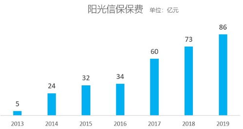 信保產品十年風雨路 人保最慘淡，長安最受傷